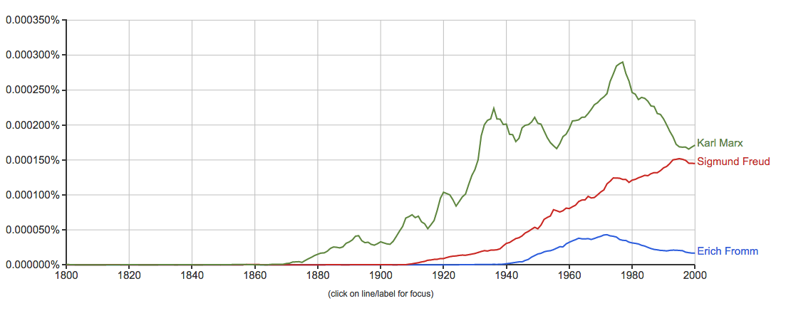 ngram of Erich Fromm,Sigmund Freud,Karl Marx