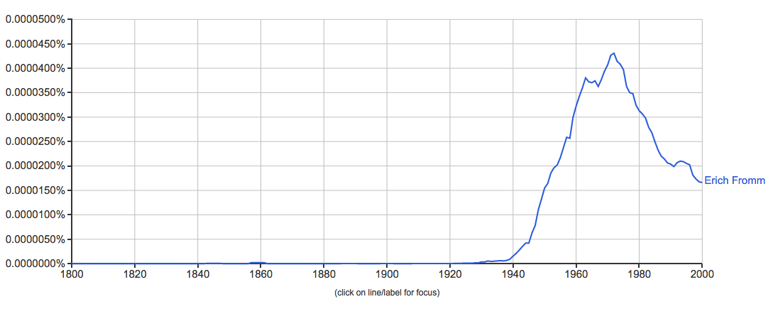 ngram of Erich Fromm